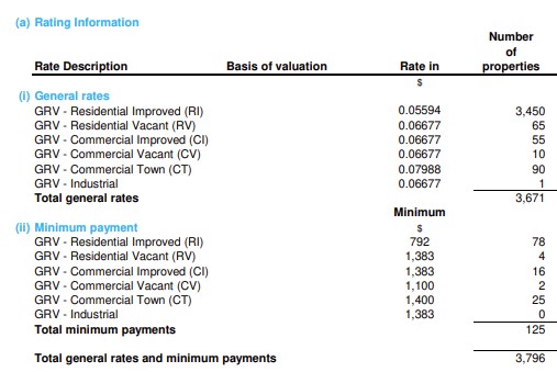 Rates - Gross Rental Value 2024-2025